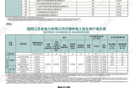 2024年6月份各省工商业电价（江苏、上海、浙江、安徽、湖北、河南）