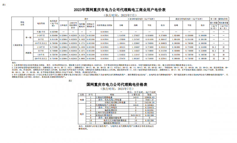 2023年7月份各省工商业电价（湖南、江西、福建、重庆、四川）