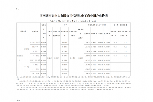 2023年9月份各省工商业电价（湖南、江西、福建、重庆、四川）