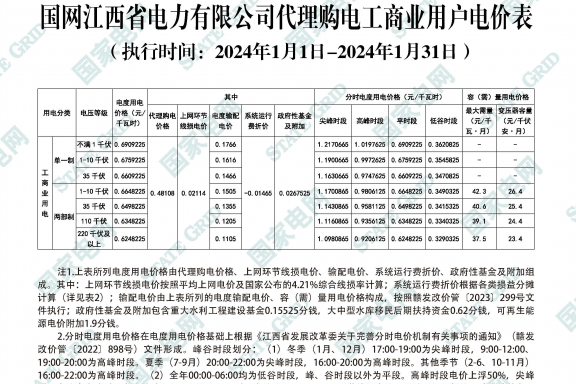 2024年1月份各省工商业电价（湖南、江西、福建、重庆、四川）